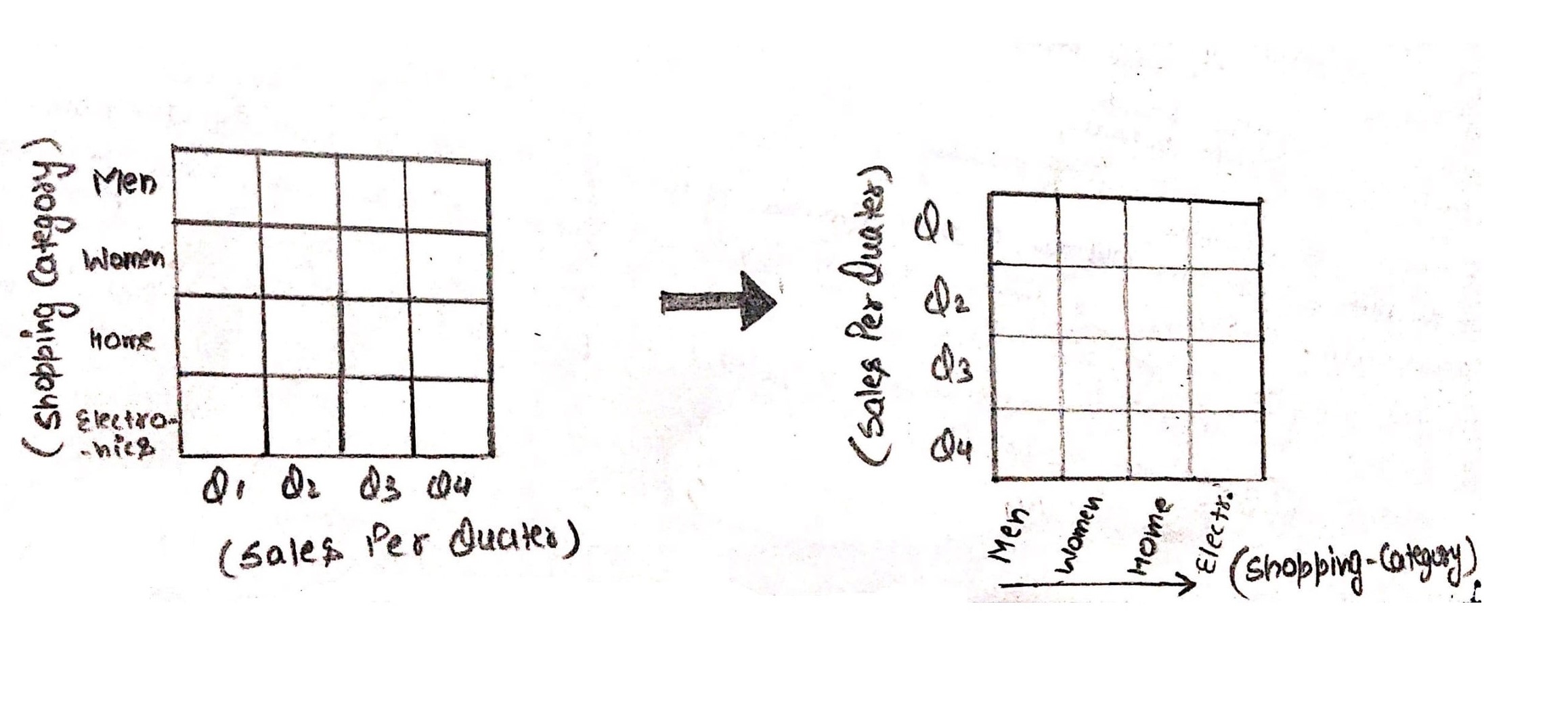 This image describes the pivot operation in data warehouse through an example.